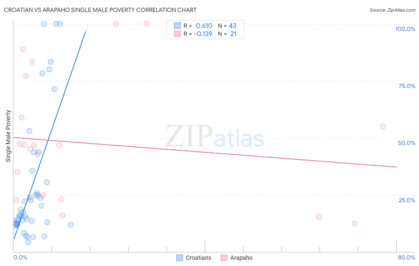 Croatian vs Arapaho Single Male Poverty