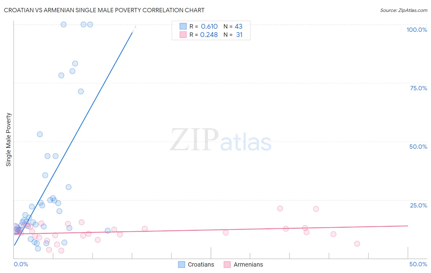 Croatian vs Armenian Single Male Poverty