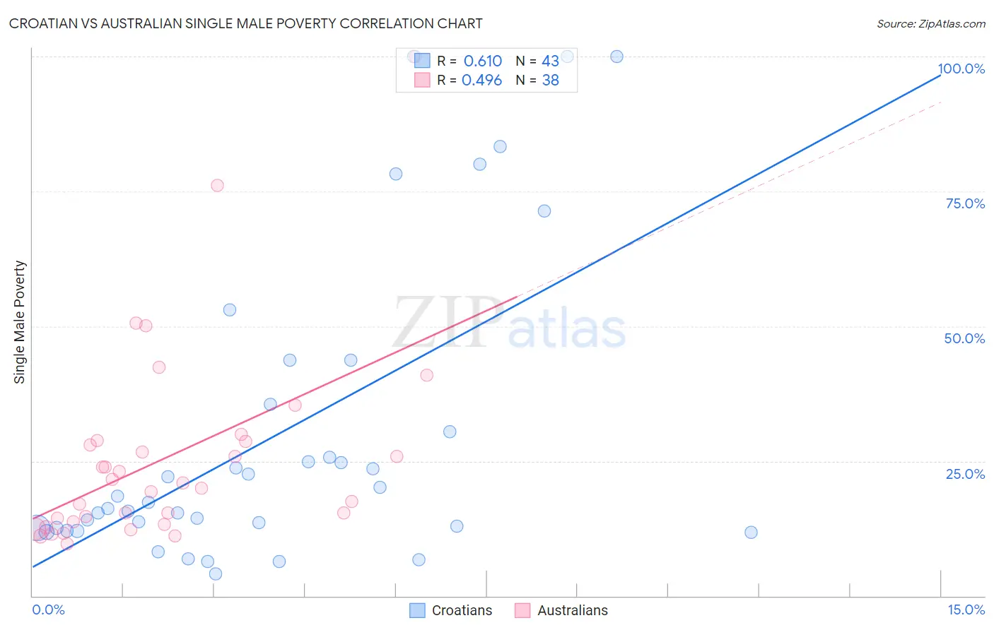 Croatian vs Australian Single Male Poverty