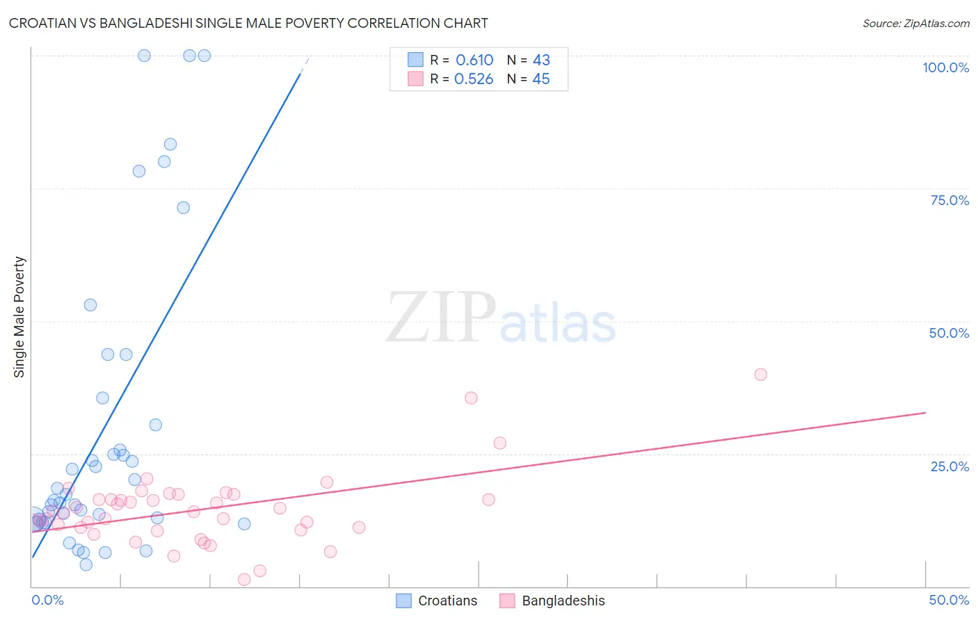 Croatian vs Bangladeshi Single Male Poverty