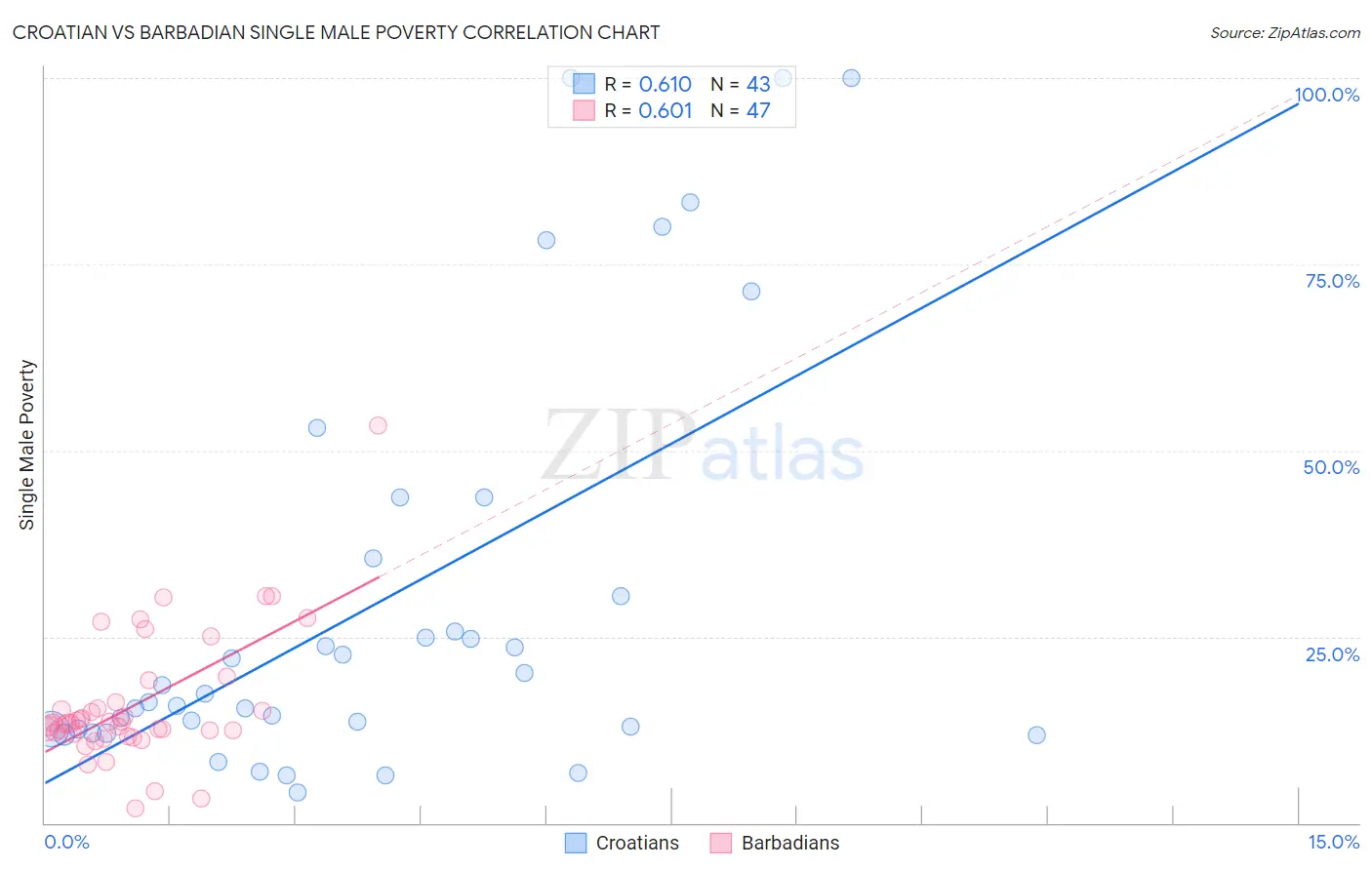 Croatian vs Barbadian Single Male Poverty