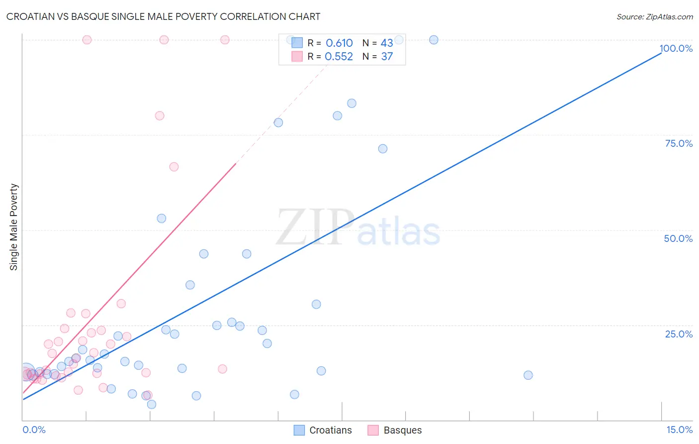 Croatian vs Basque Single Male Poverty