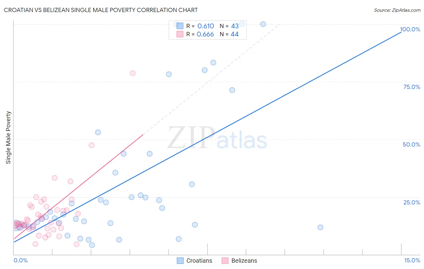 Croatian vs Belizean Single Male Poverty