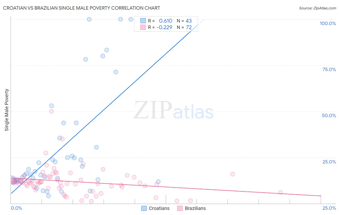 Croatian vs Brazilian Single Male Poverty
