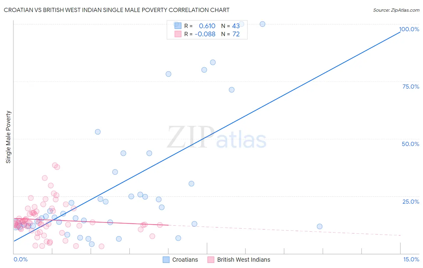 Croatian vs British West Indian Single Male Poverty