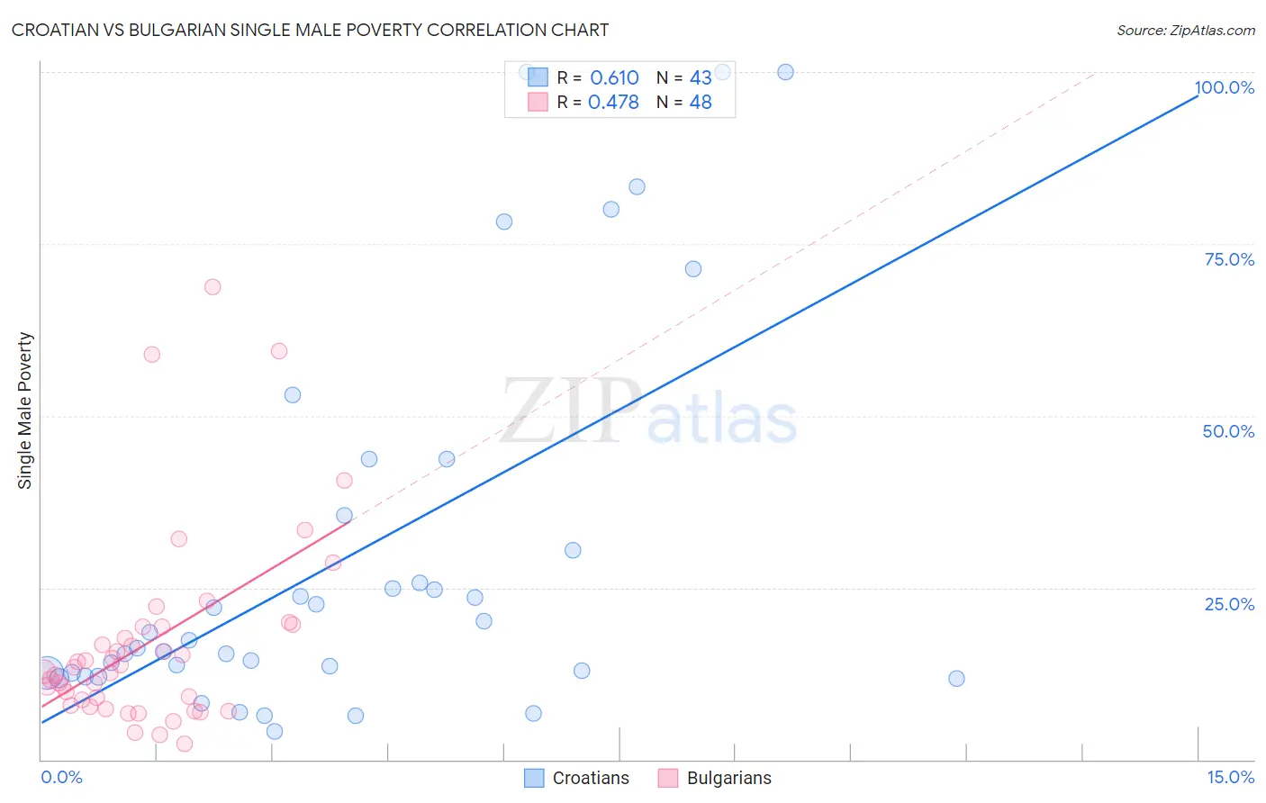 Croatian vs Bulgarian Single Male Poverty