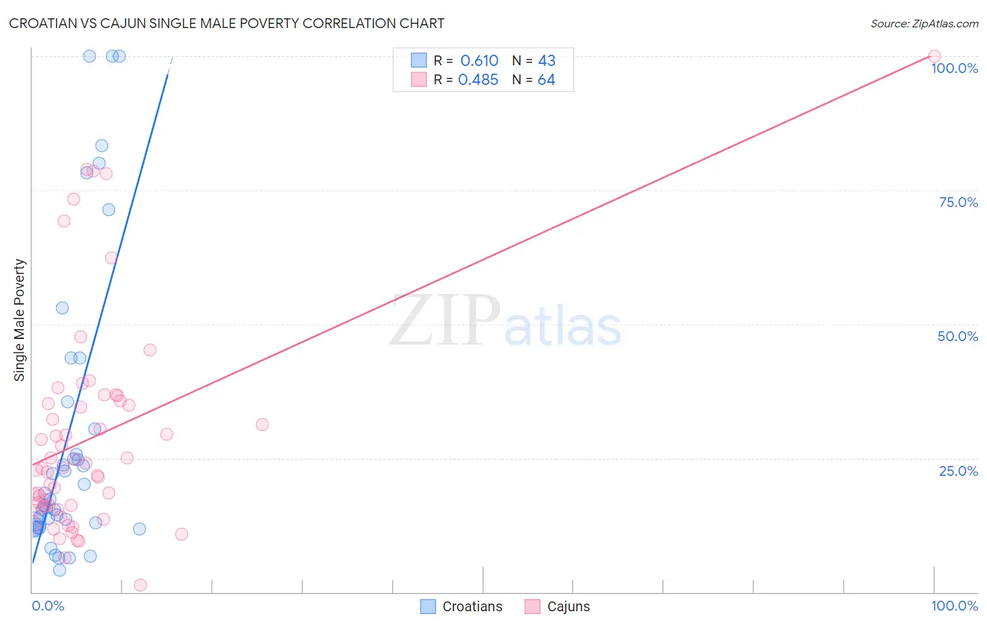 Croatian vs Cajun Single Male Poverty