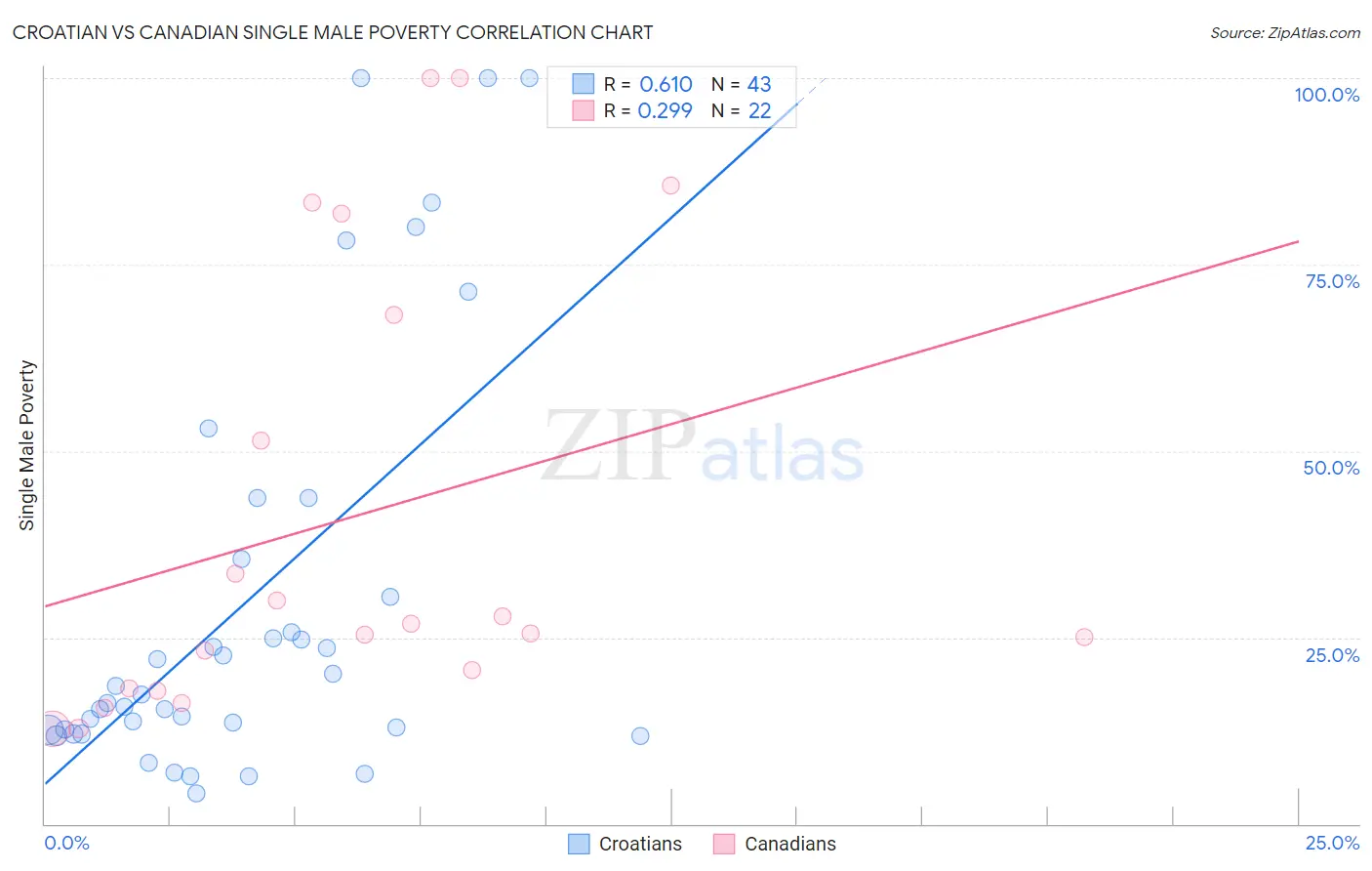 Croatian vs Canadian Single Male Poverty
