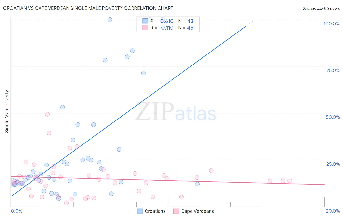 Croatian vs Cape Verdean Single Male Poverty