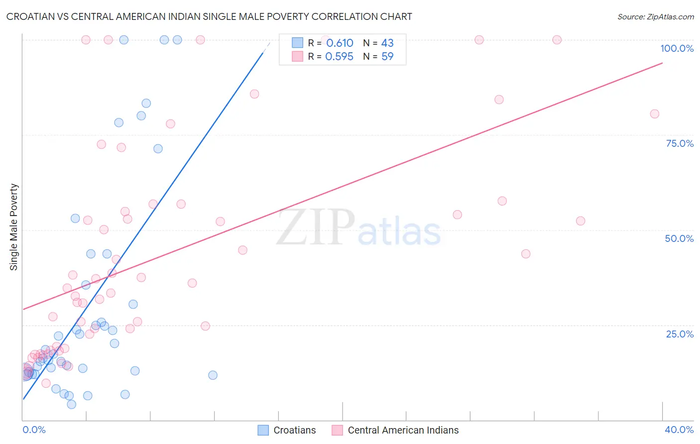 Croatian vs Central American Indian Single Male Poverty