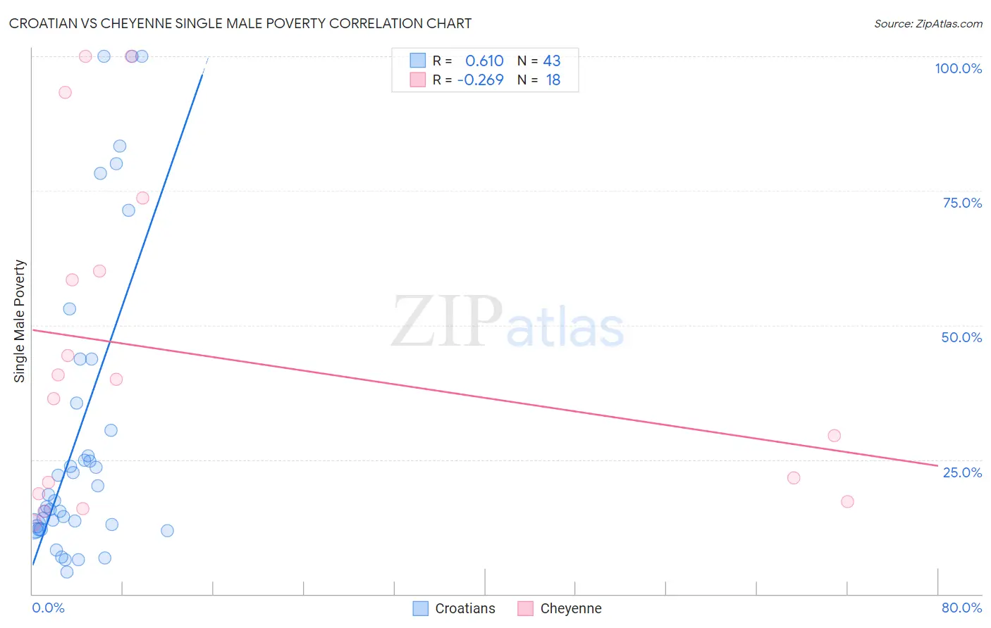 Croatian vs Cheyenne Single Male Poverty