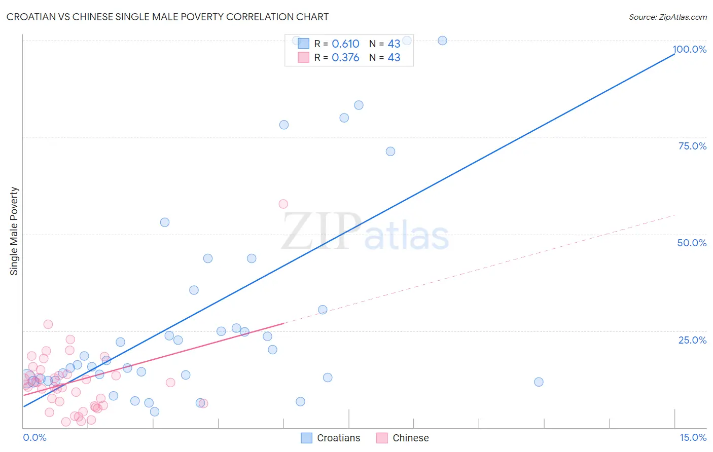 Croatian vs Chinese Single Male Poverty