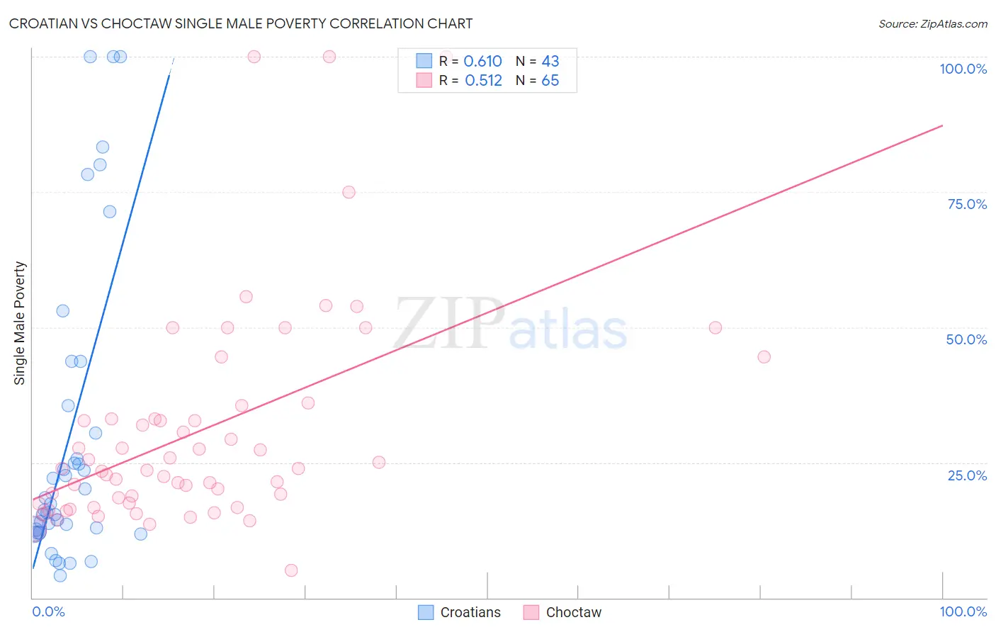 Croatian vs Choctaw Single Male Poverty