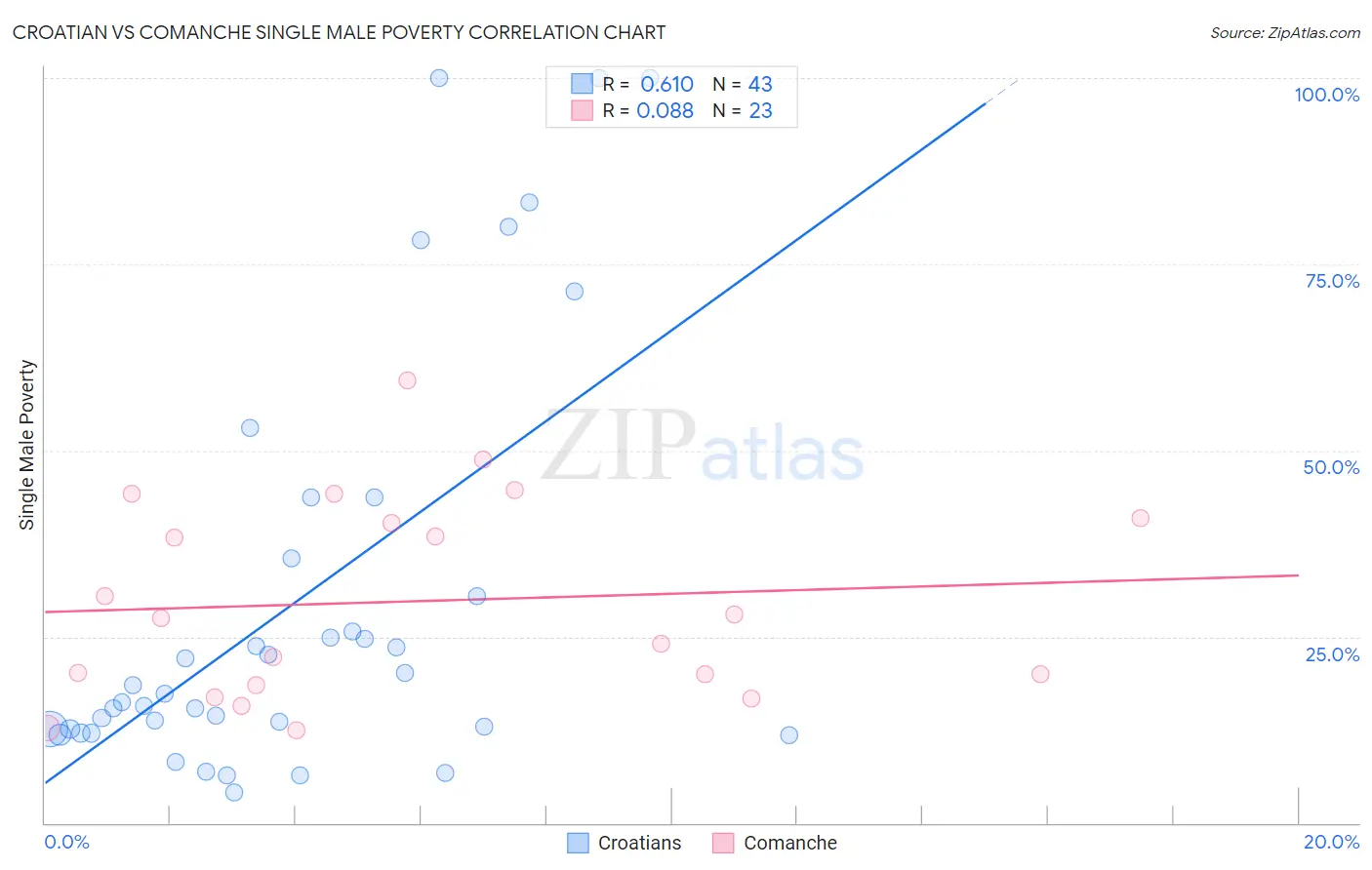 Croatian vs Comanche Single Male Poverty