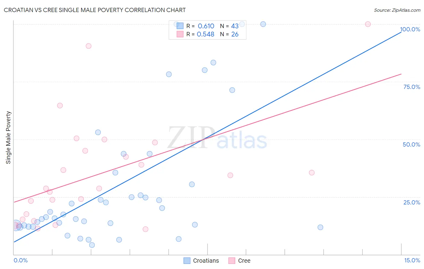 Croatian vs Cree Single Male Poverty