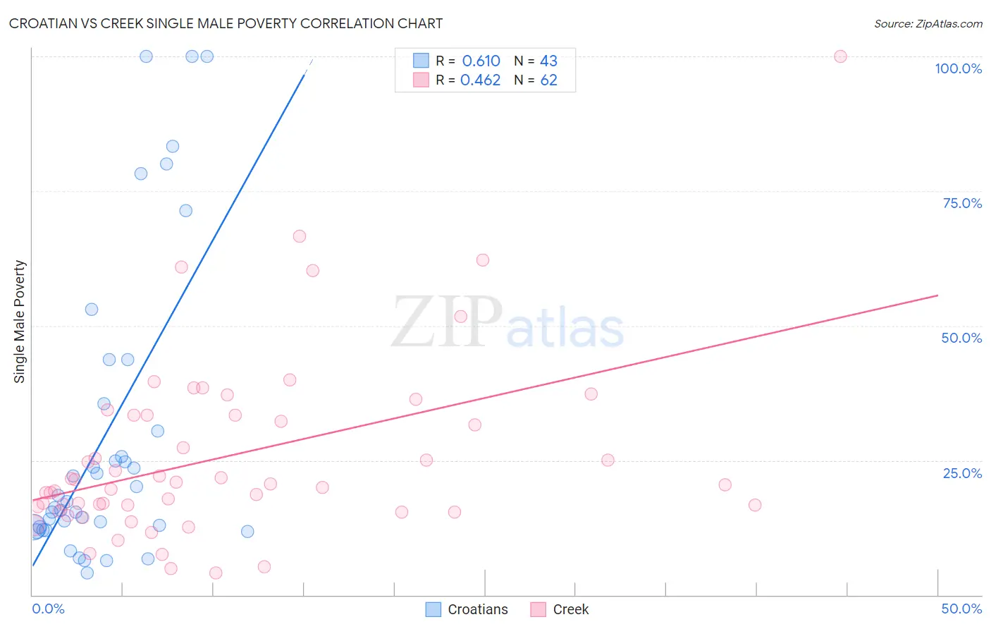 Croatian vs Creek Single Male Poverty