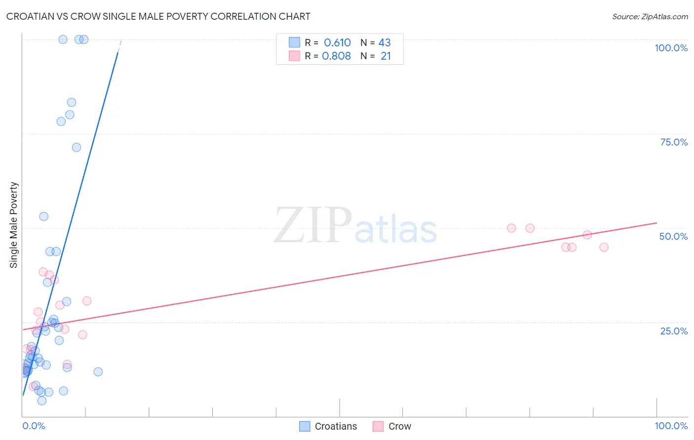 Croatian vs Crow Single Male Poverty
