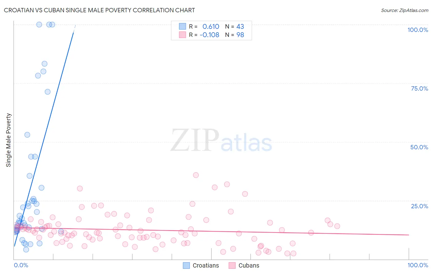Croatian vs Cuban Single Male Poverty
