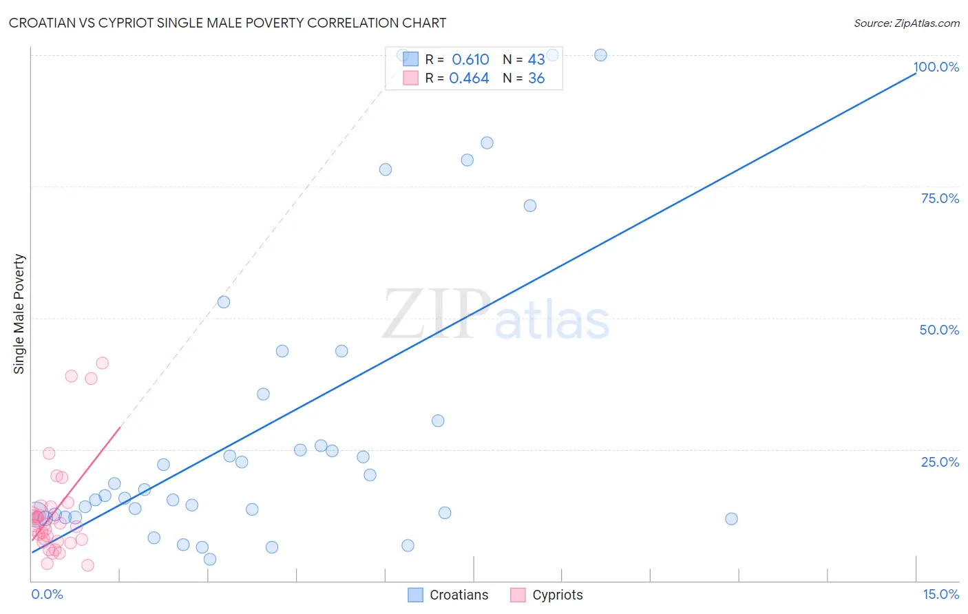 Croatian vs Cypriot Single Male Poverty