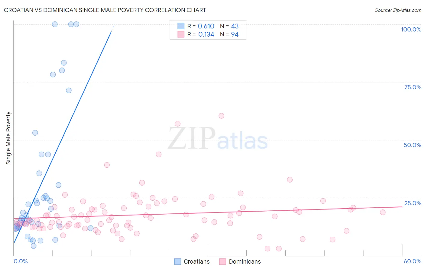 Croatian vs Dominican Single Male Poverty