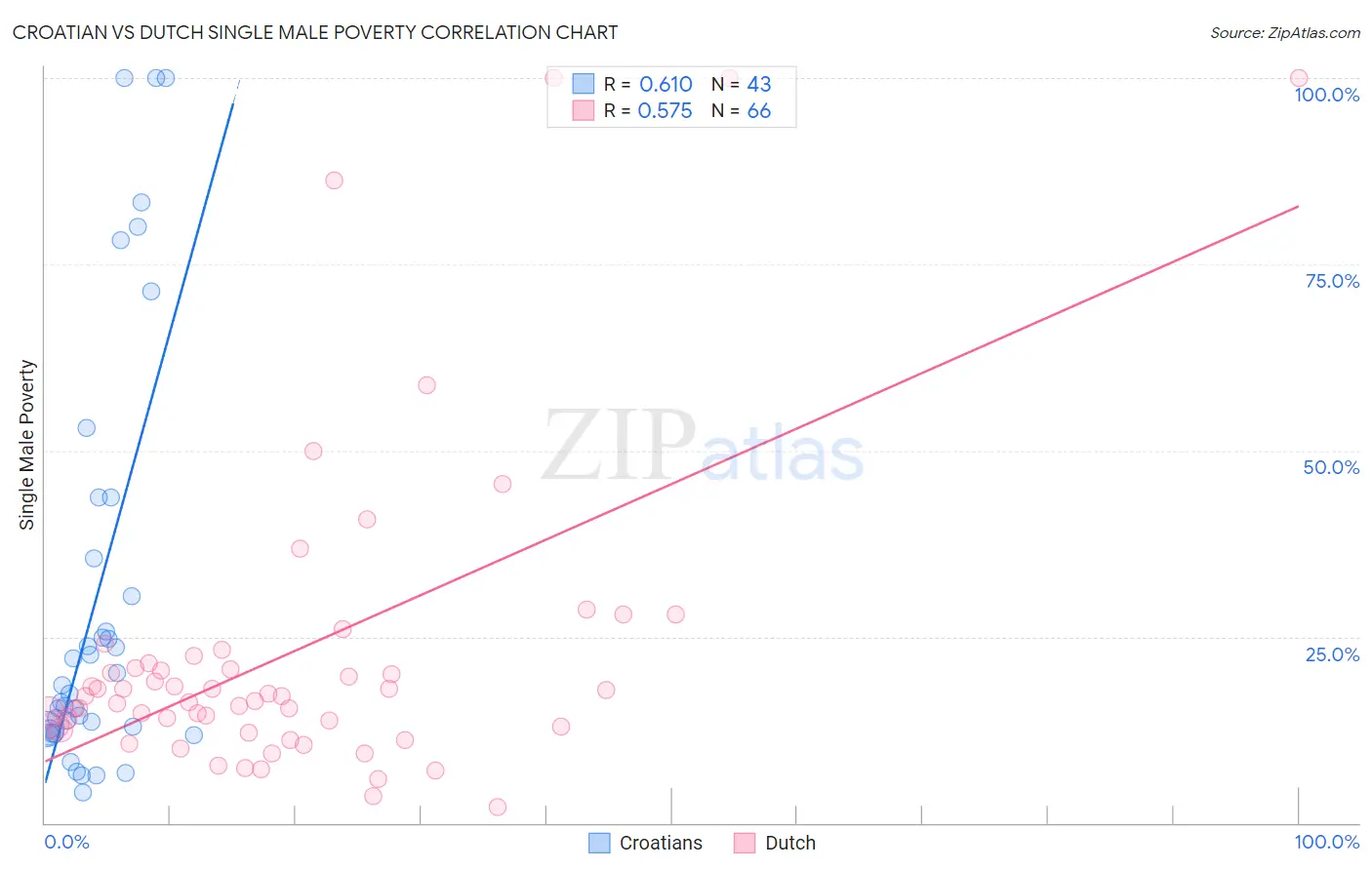 Croatian vs Dutch Single Male Poverty
