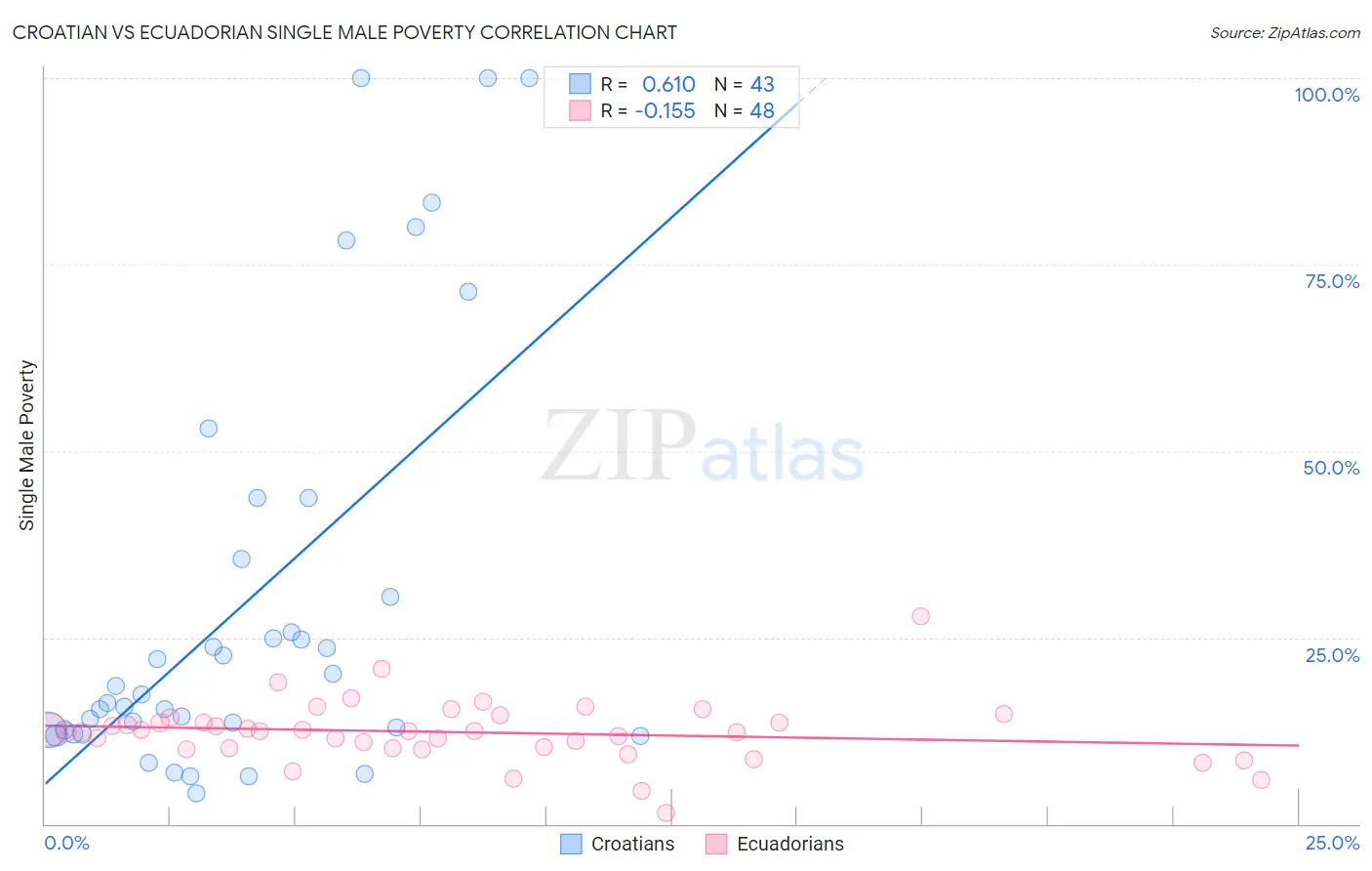Croatian vs Ecuadorian Single Male Poverty