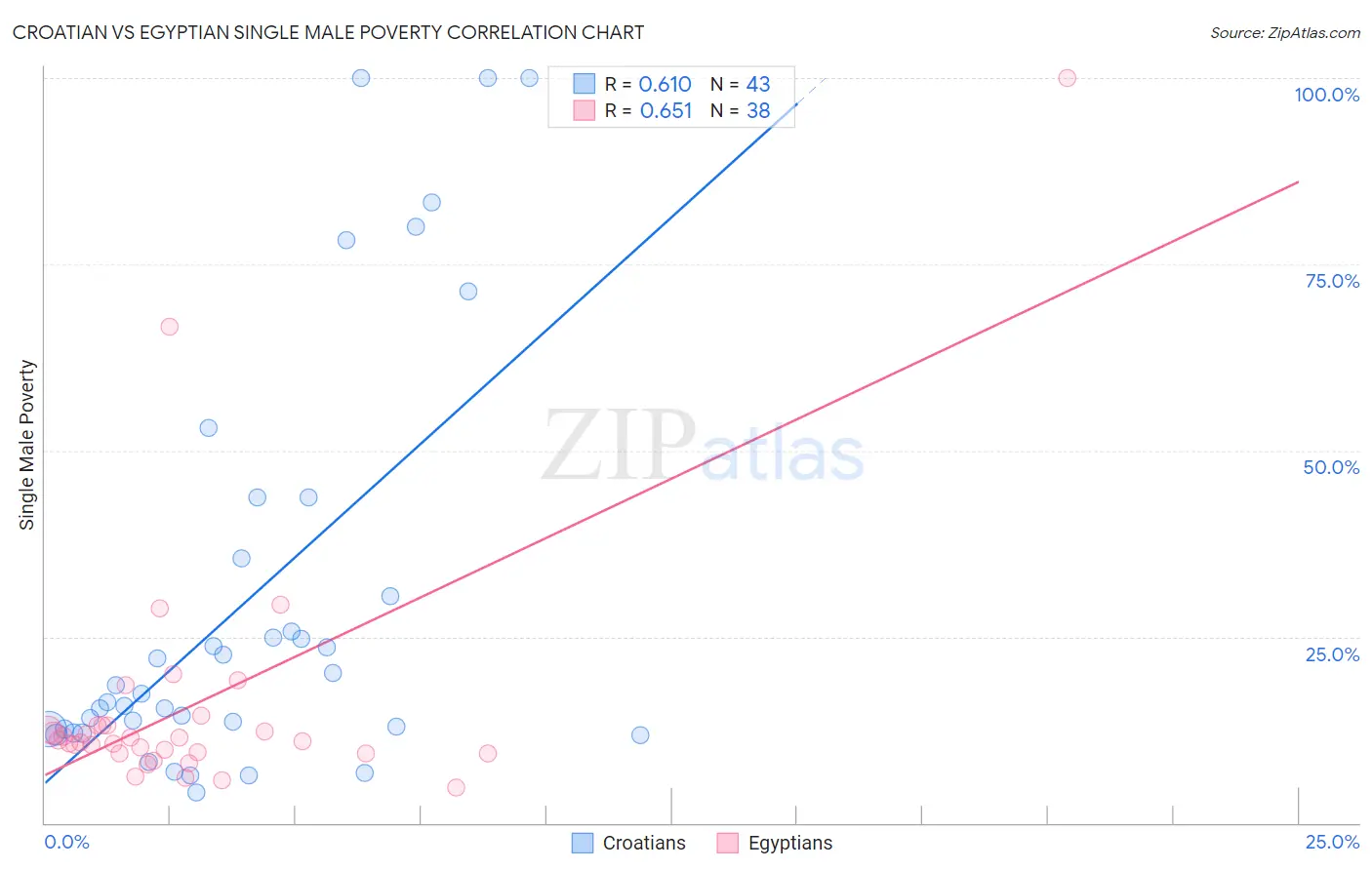 Croatian vs Egyptian Single Male Poverty