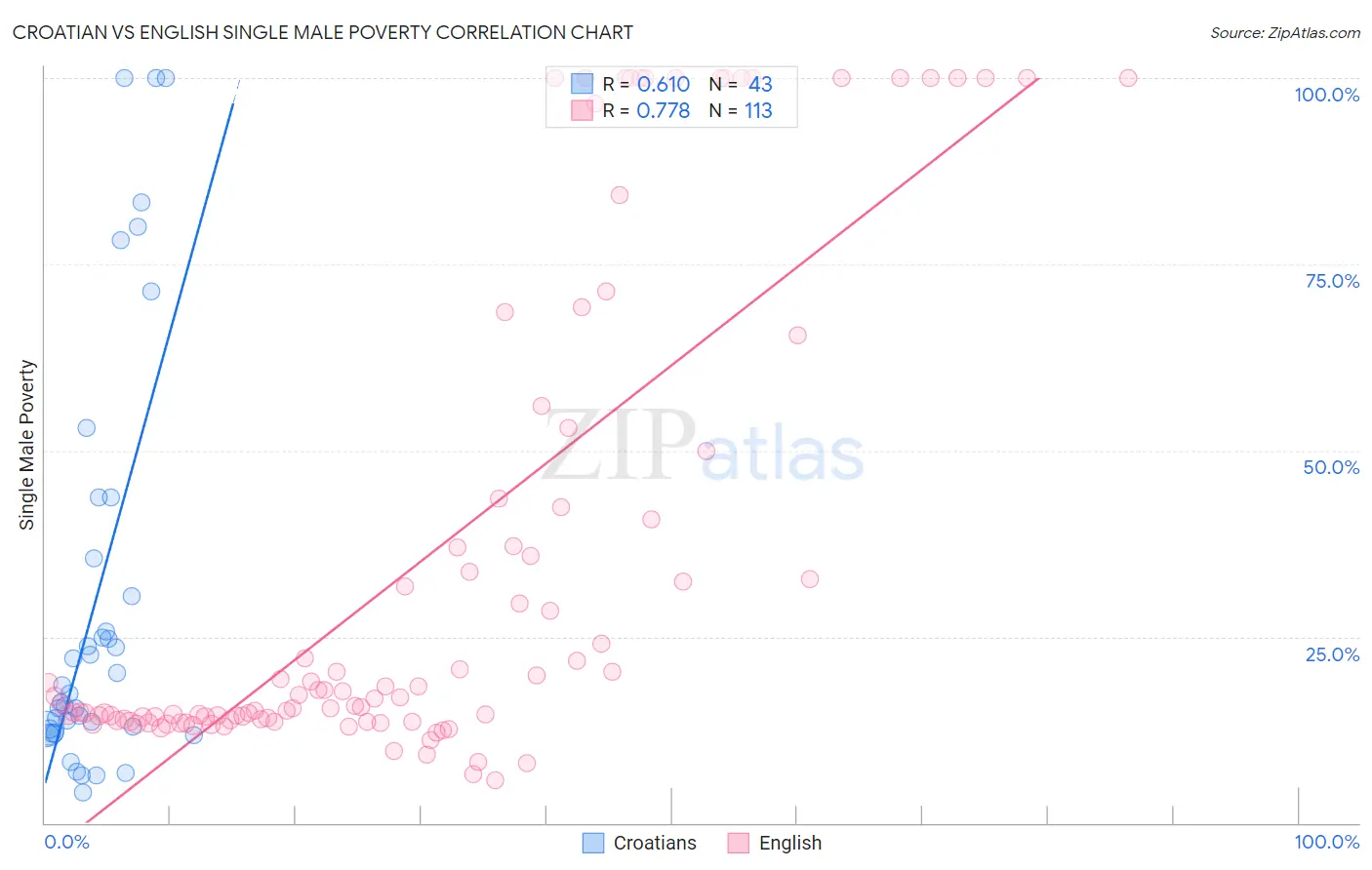 Croatian vs English Single Male Poverty