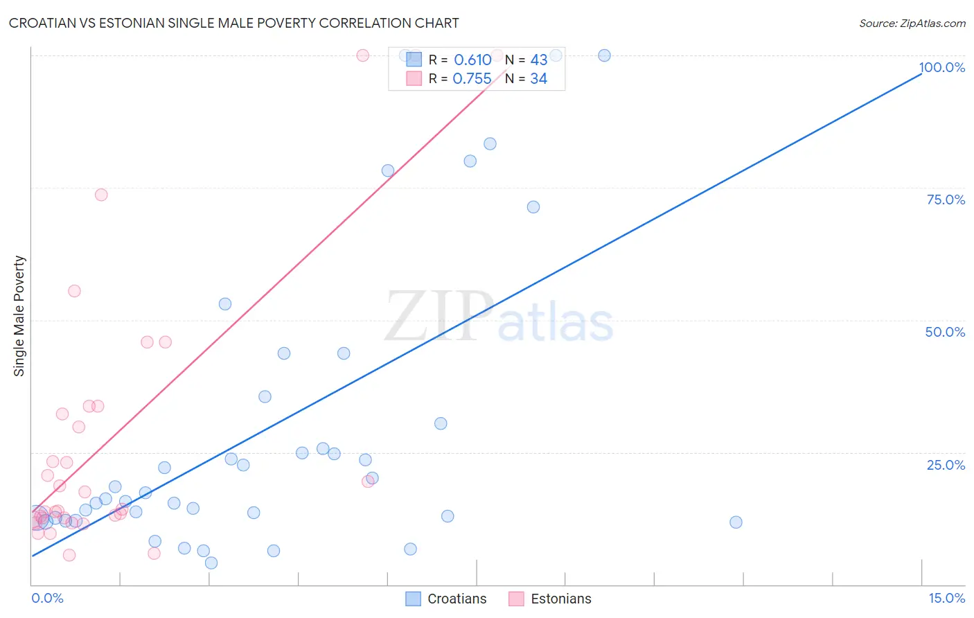 Croatian vs Estonian Single Male Poverty