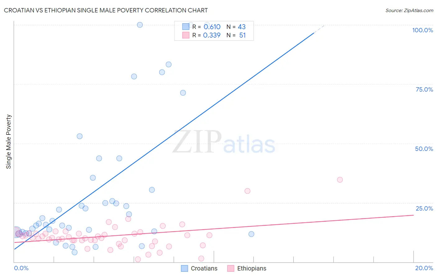 Croatian vs Ethiopian Single Male Poverty