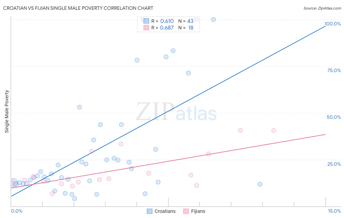 Croatian vs Fijian Single Male Poverty
