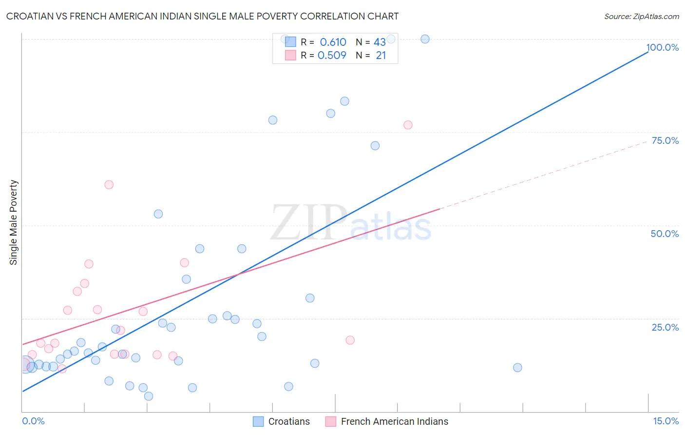 Croatian vs French American Indian Single Male Poverty