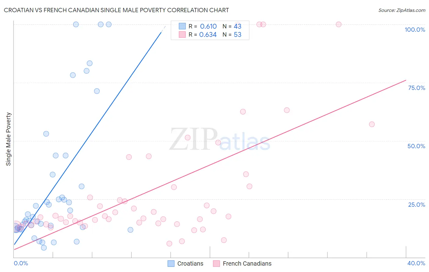 Croatian vs French Canadian Single Male Poverty