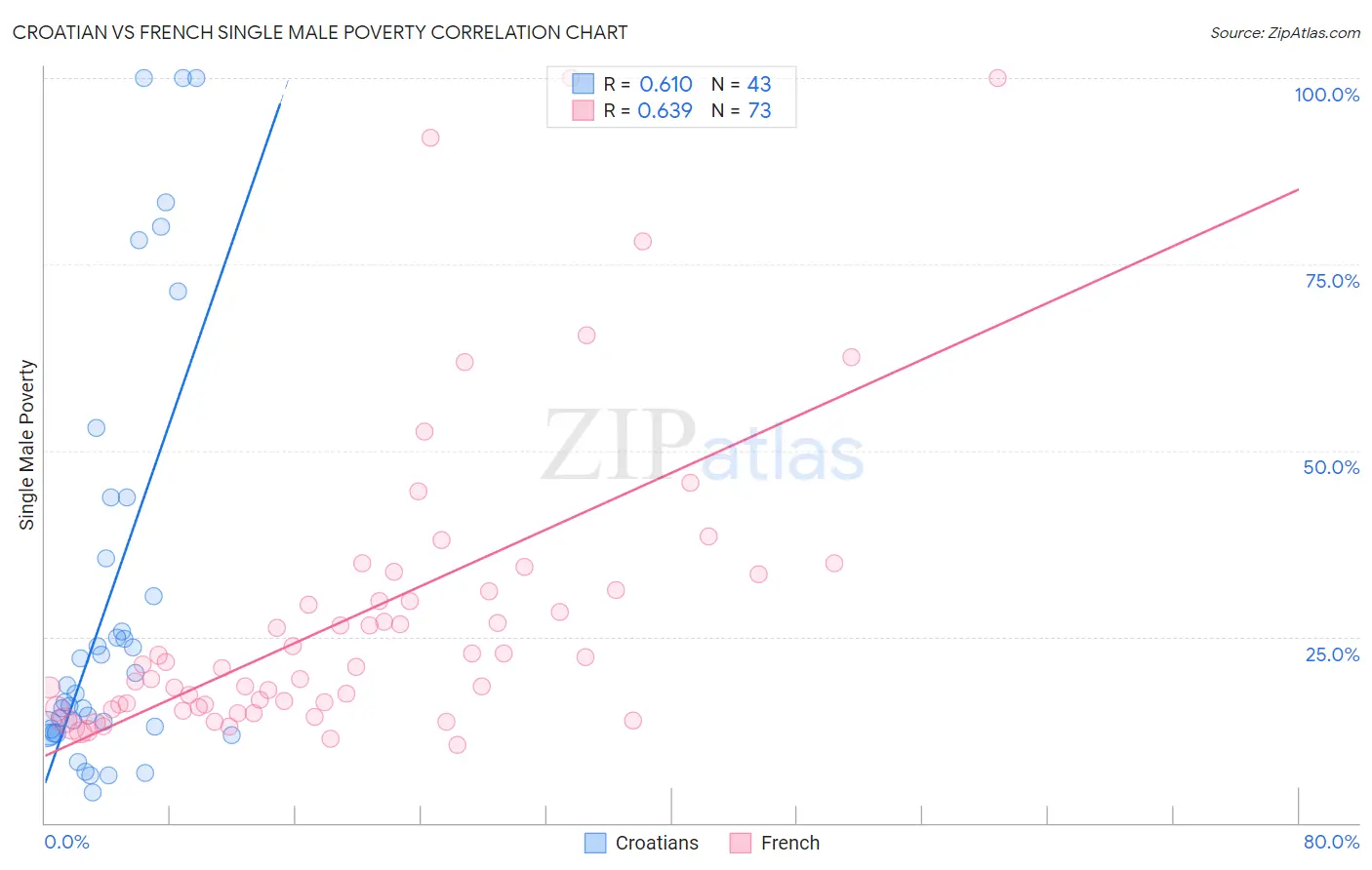 Croatian vs French Single Male Poverty