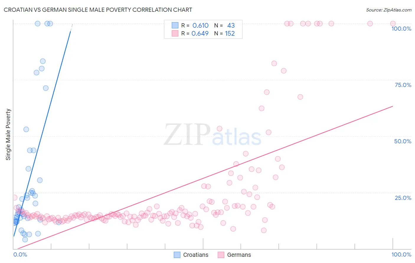 Croatian vs German Single Male Poverty