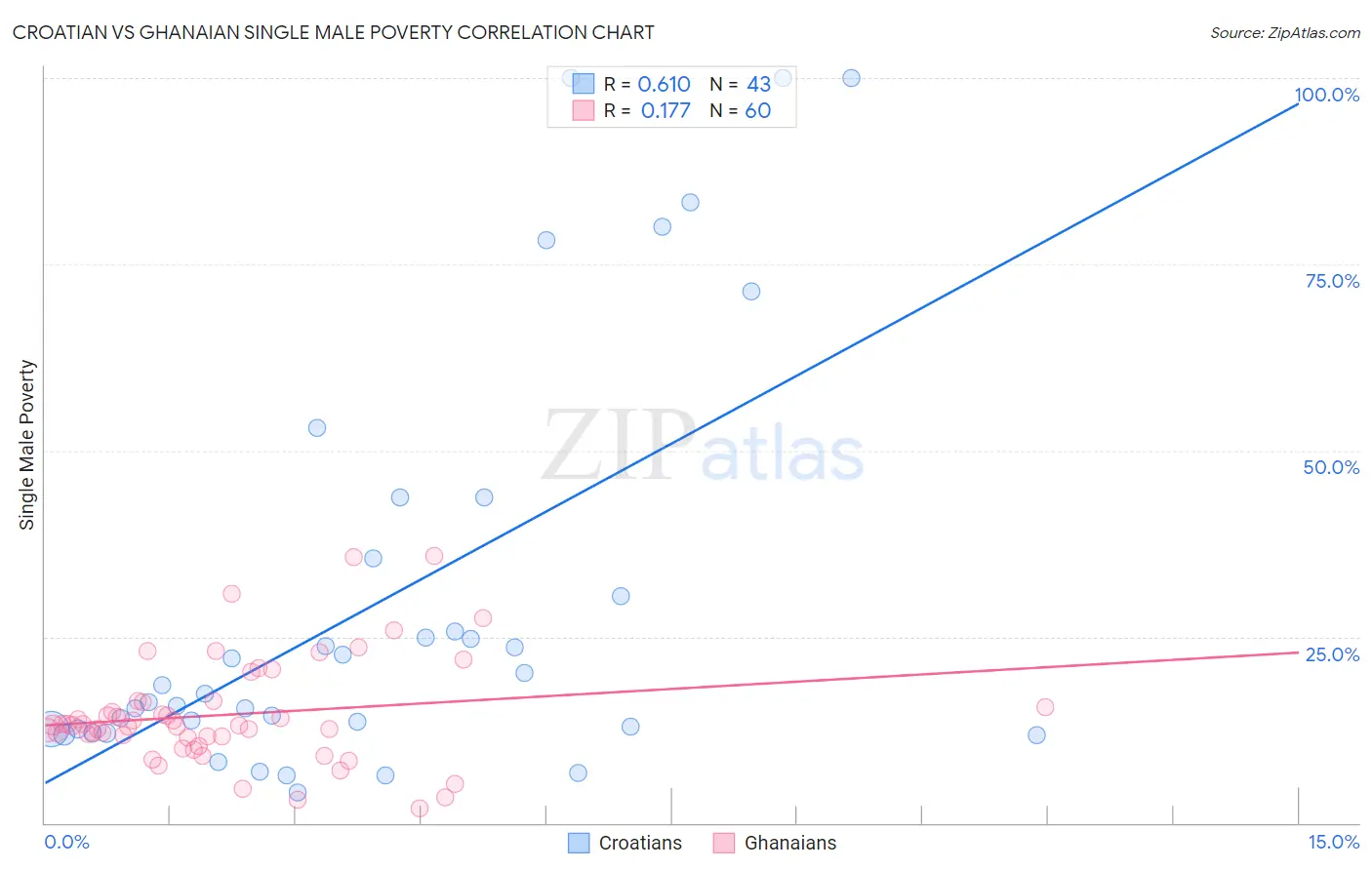 Croatian vs Ghanaian Single Male Poverty