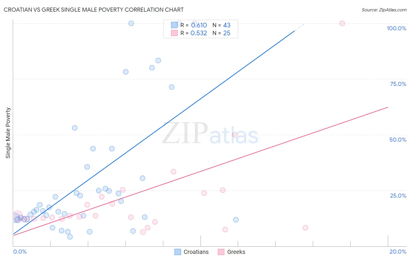 Croatian vs Greek Single Male Poverty