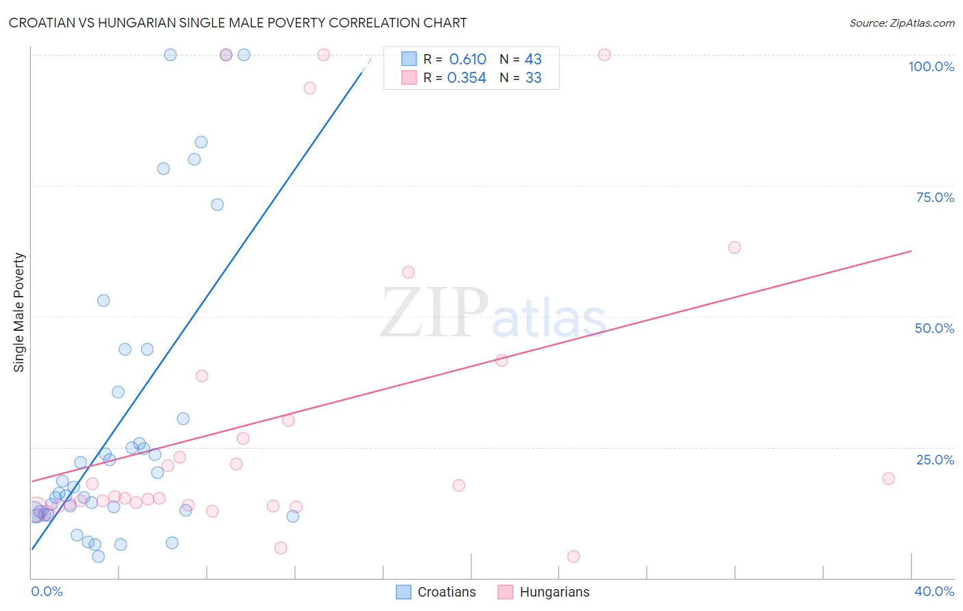 Croatian vs Hungarian Single Male Poverty