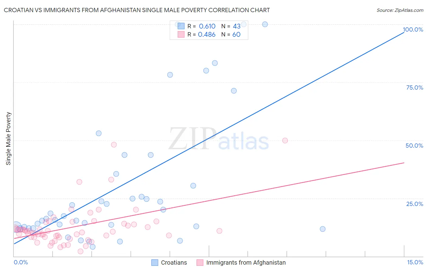 Croatian vs Immigrants from Afghanistan Single Male Poverty