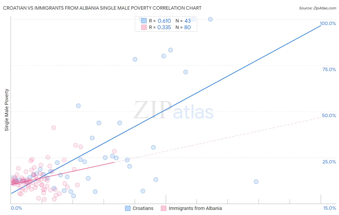 Croatian vs Immigrants from Albania Single Male Poverty