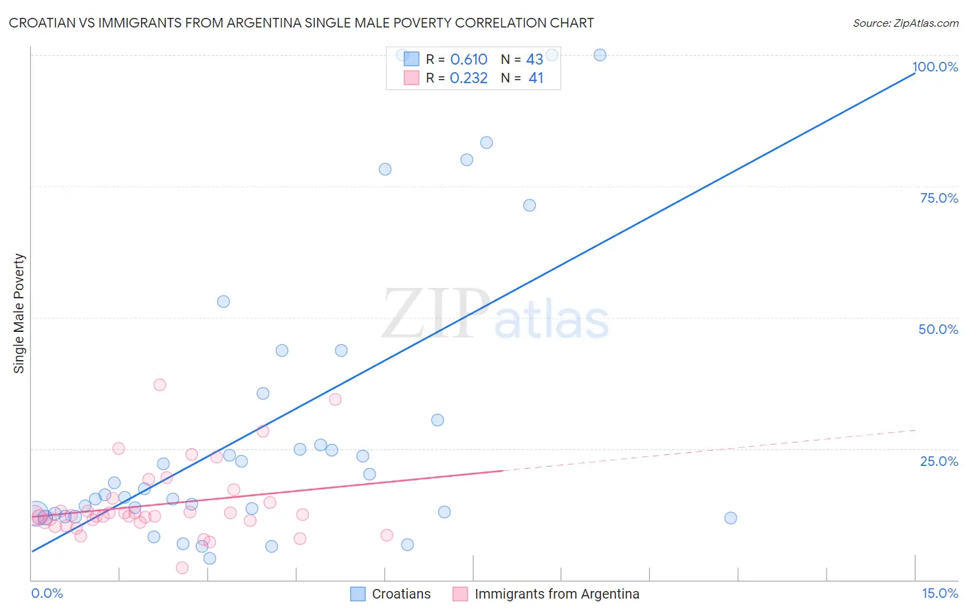 Croatian vs Immigrants from Argentina Single Male Poverty