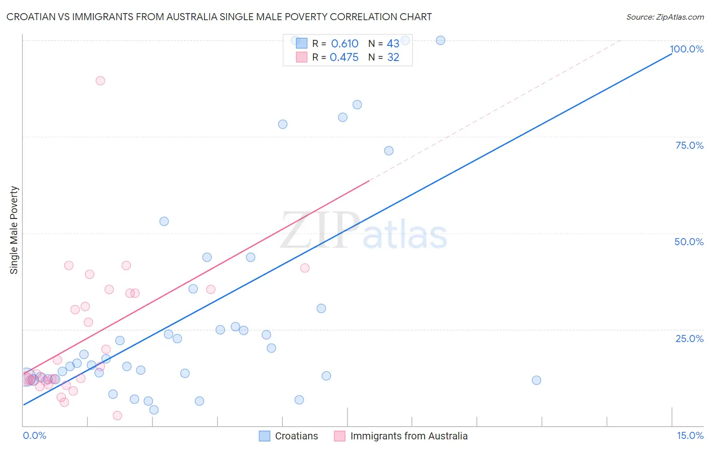 Croatian vs Immigrants from Australia Single Male Poverty