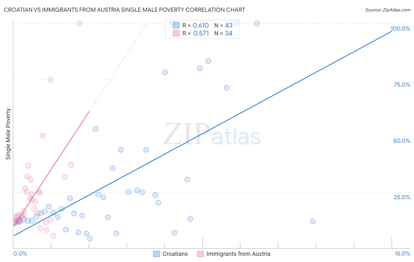 Croatian vs Immigrants from Austria Single Male Poverty