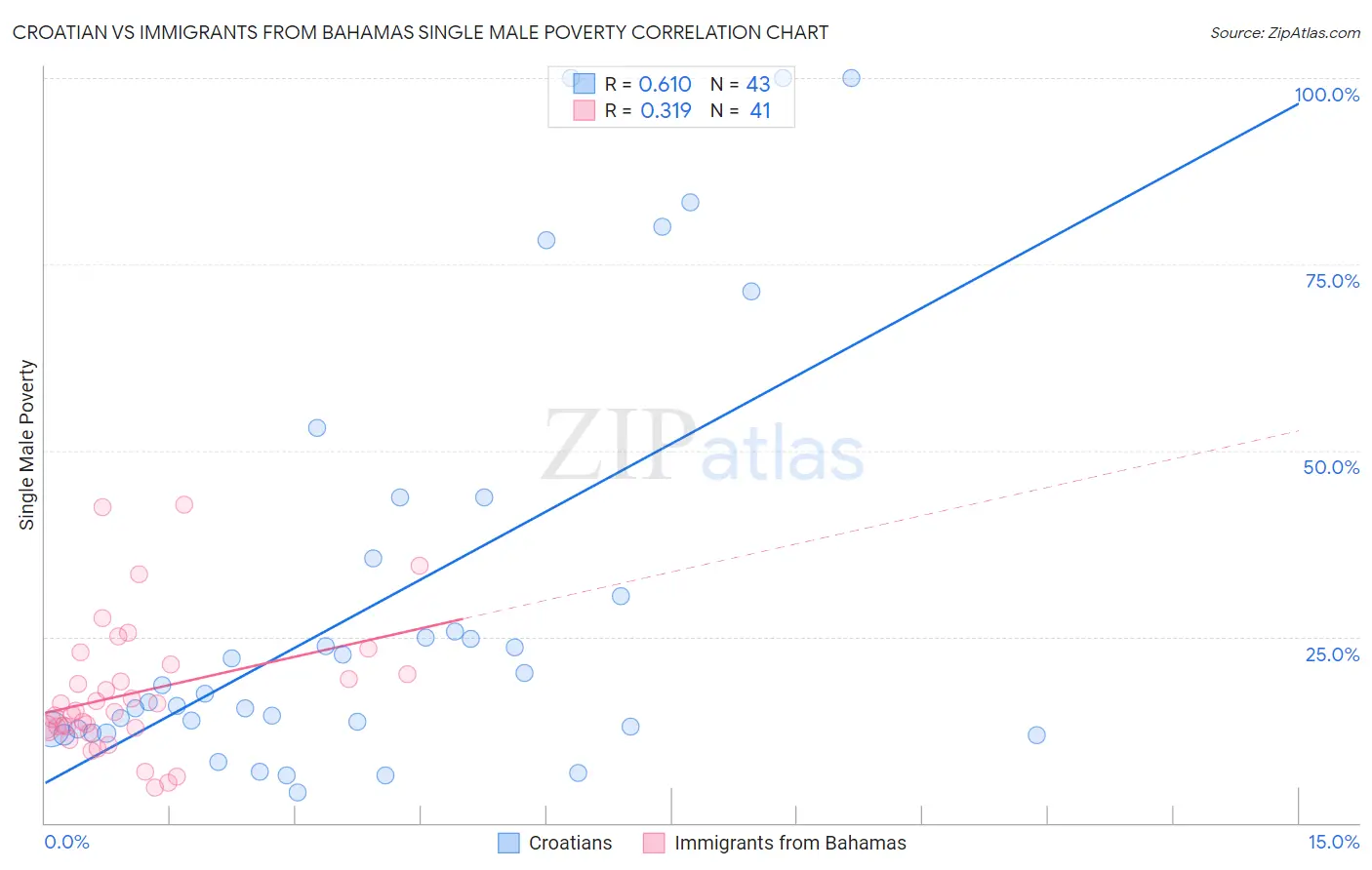 Croatian vs Immigrants from Bahamas Single Male Poverty
