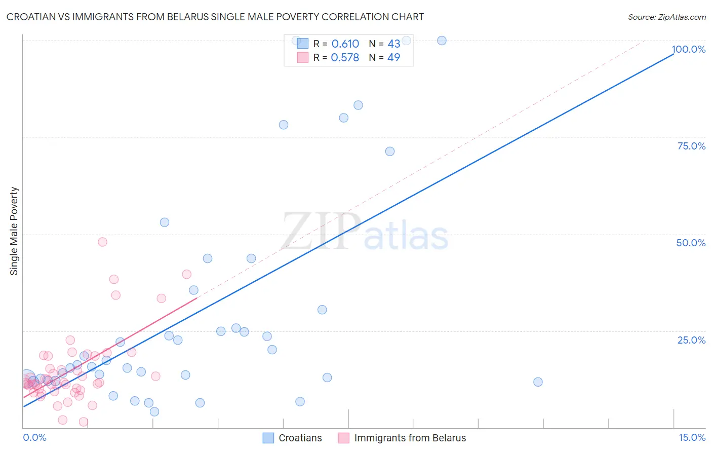 Croatian vs Immigrants from Belarus Single Male Poverty