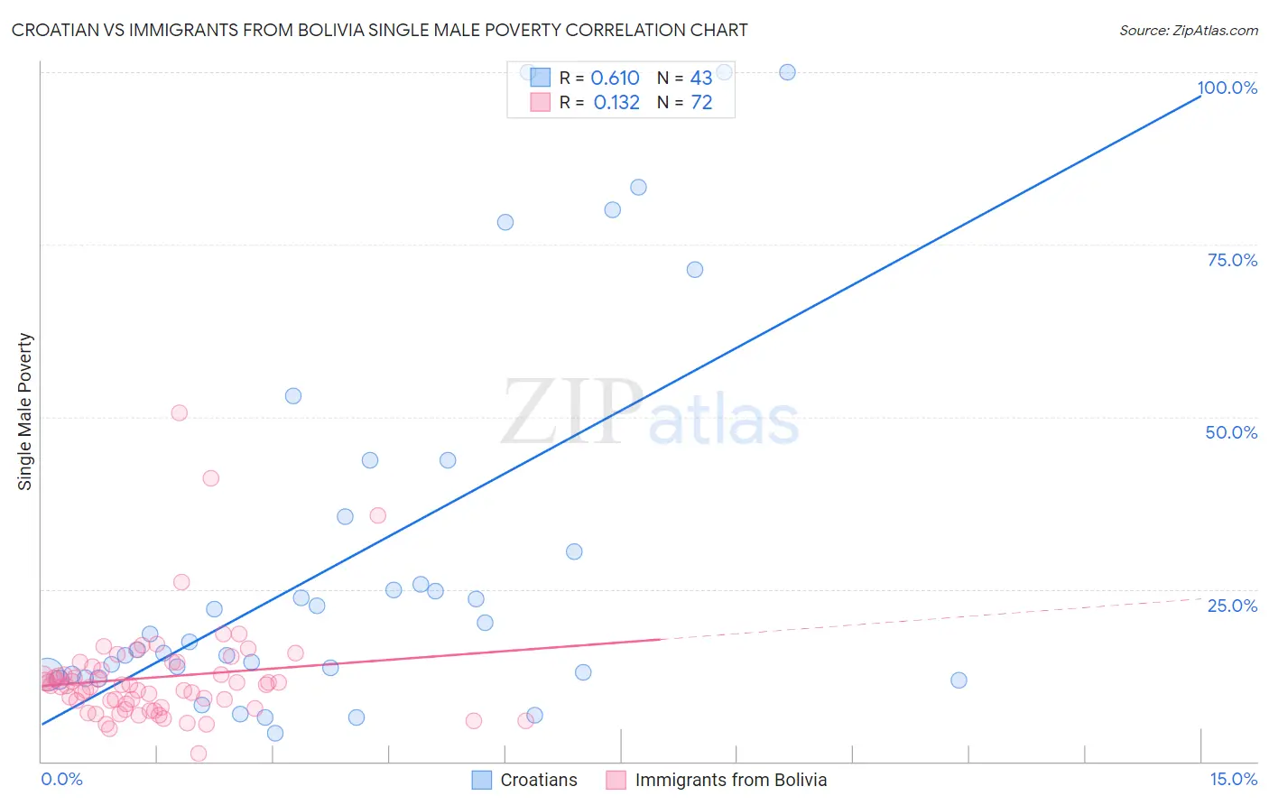 Croatian vs Immigrants from Bolivia Single Male Poverty