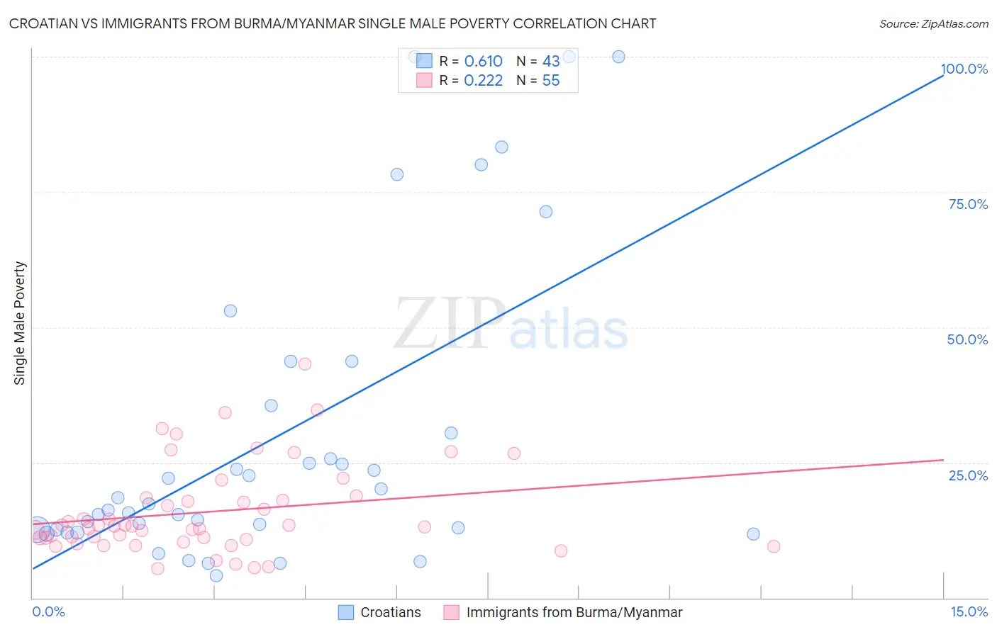 Croatian vs Immigrants from Burma/Myanmar Single Male Poverty