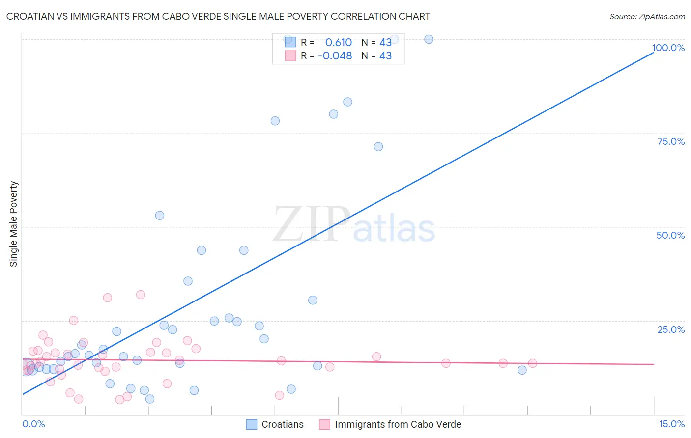 Croatian vs Immigrants from Cabo Verde Single Male Poverty