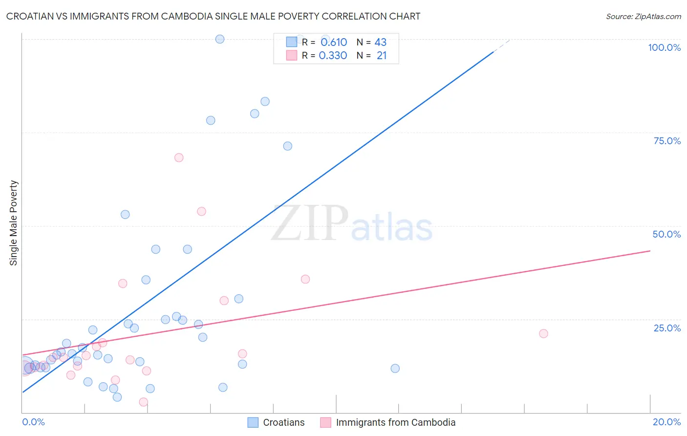 Croatian vs Immigrants from Cambodia Single Male Poverty