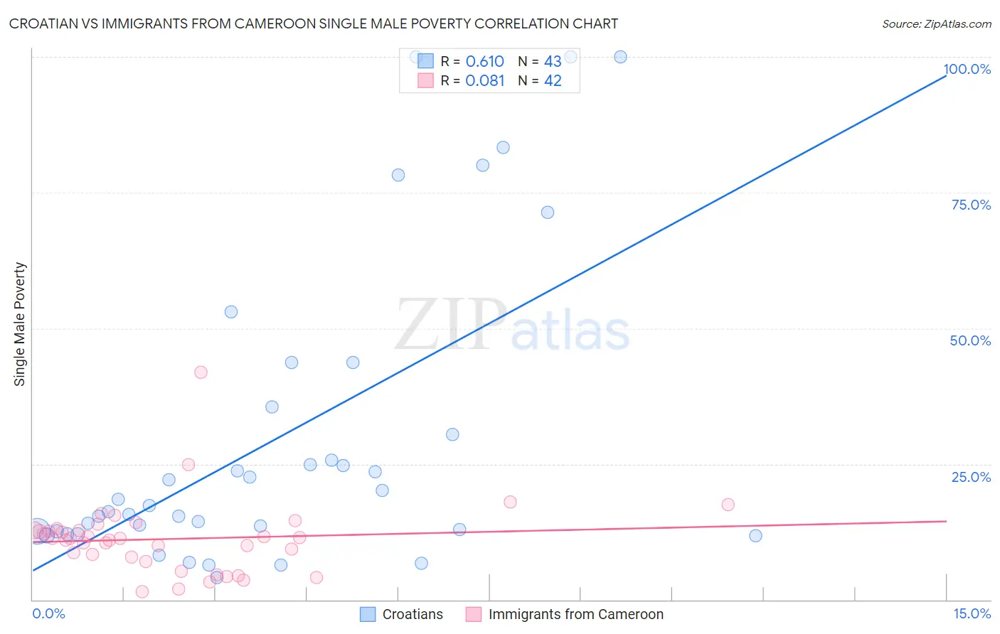 Croatian vs Immigrants from Cameroon Single Male Poverty